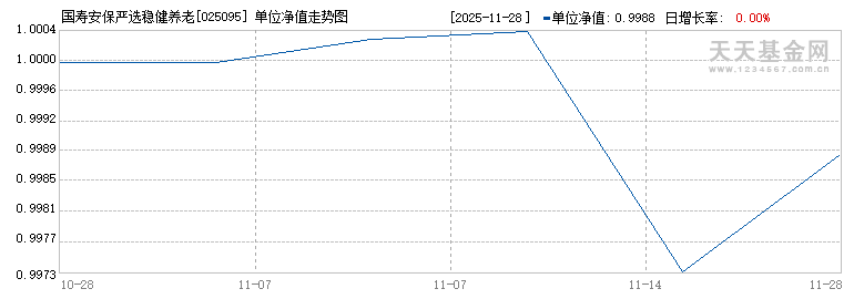 国寿安保严选稳健养老一年持有混合(FOF)(025095)历史净值