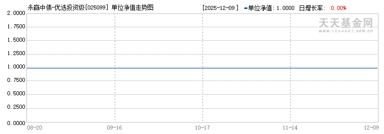 永赢中债-优选投资级信用债(1-3年)指数C(025099)历史净值