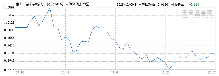 南方上证科创板人工智能指数发起A(025105)历史净值