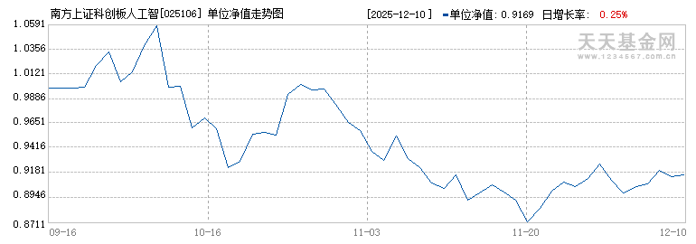 南方上证科创板人工智能指数发起C(025106)历史净值