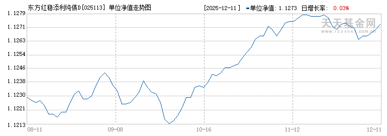 东方红稳添利纯债D(025113)历史净值