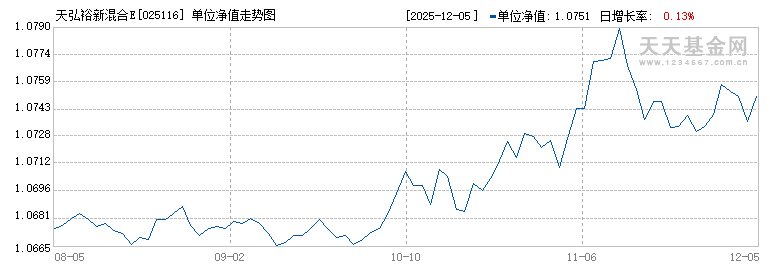 天弘裕新混合E(025116)历史净值