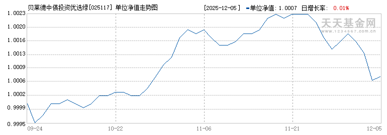 贝莱德中债投资优选绿色债券指数A(025117)历史净值