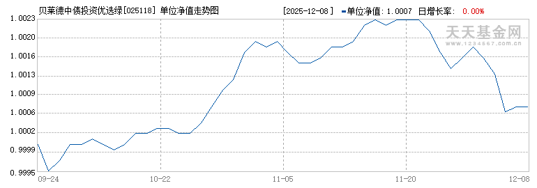 贝莱德中债投资优选绿色债券指数C(025118)历史净值