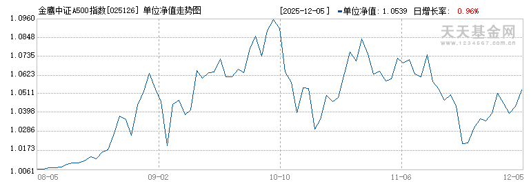金鹰中证A500指数发起D(025126)历史净值
