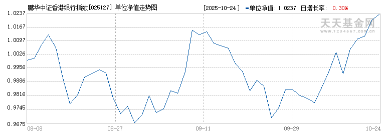 鹏华中证香港银行指数(LOF)I(025127)历史净值