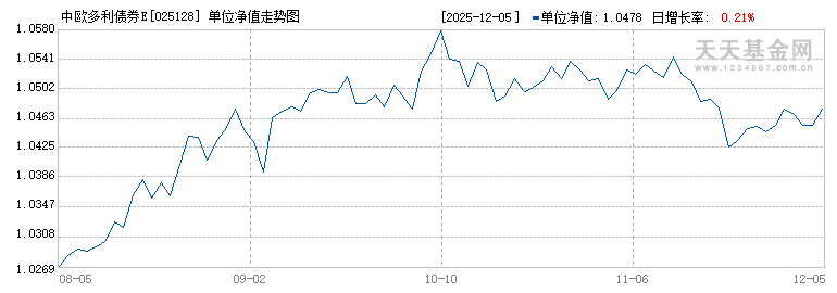 中欧多利债券E(025128)历史净值