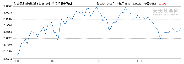 金信深圳成长混合E(025129)历史净值
