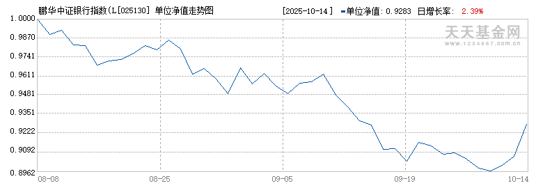 鹏华中证银行指数(LOF)I(025130)历史净值