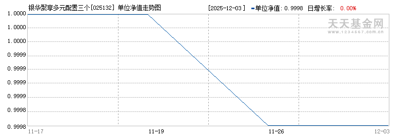 银华聚享多元配置三个月持有期混合(FOF)C(025132)历史净值