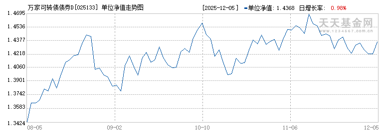 万家可转债债券D(025133)历史净值