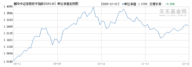 鹏华中证信息技术指数(LOF)I(025136)历史净值