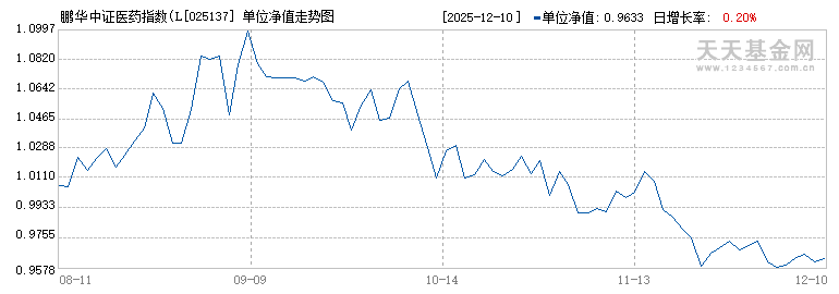 鹏华中证医药指数(LOF)I(025137)历史净值