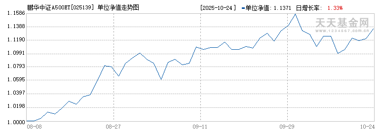 鹏华中证A500ETF联接I(025139)历史净值