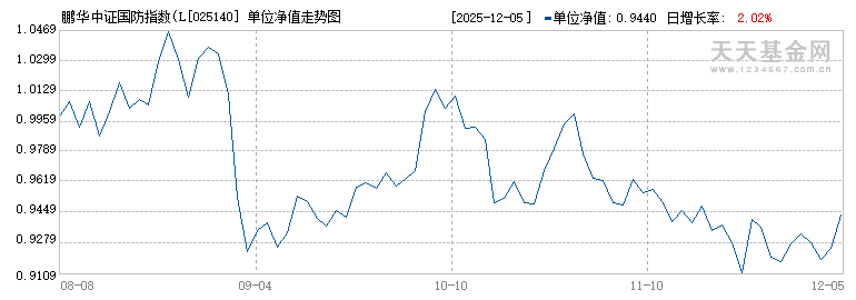 鹏华中证国防指数(LOF)I(025140)历史净值