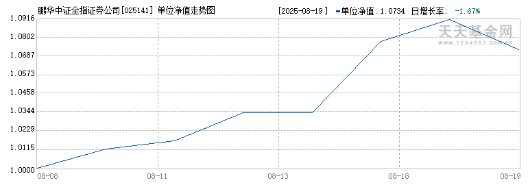 鹏华中证全指证券公司指数(LOF)I(025141)历史净值