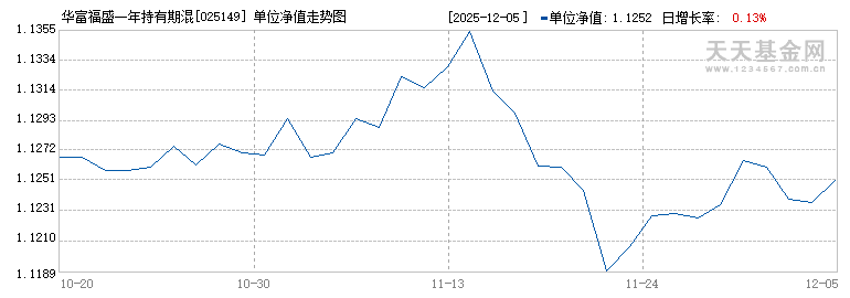 华富福盛一年持有期混合A(025149)历史净值