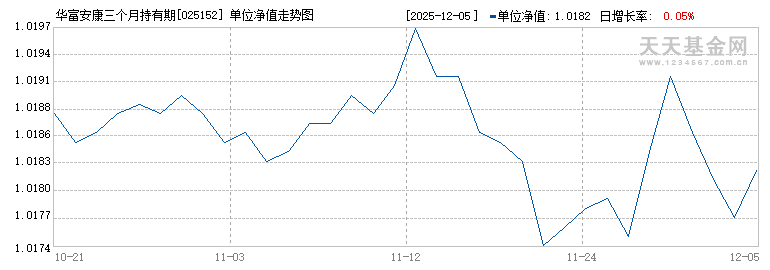 华富安康三个月持有期债券A(025152)历史净值