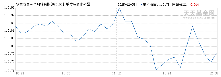 华富安康三个月持有期债券C(025153)历史净值
