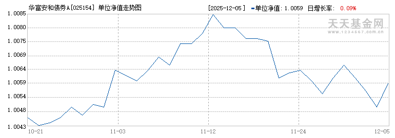 华富安和债券A(025154)历史净值