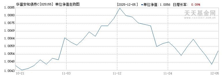 华富安和债券C(025155)历史净值