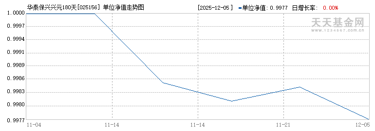 华泰保兴兴元180天封闭债券A(025156)历史净值