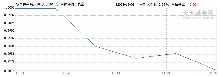 华泰保兴兴元180天封闭债券C(025157)历史净值