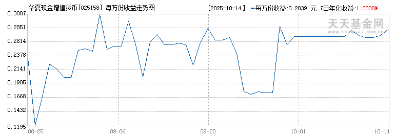 华夏现金增值货币(025158)历史净值
