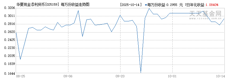 华夏现金添利货币(025159)历史净值