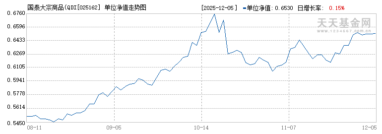 国泰大宗商品(QDII-LOF)D(025162)历史净值