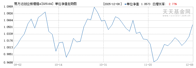 易方达创业板增强A(025164)历史净值