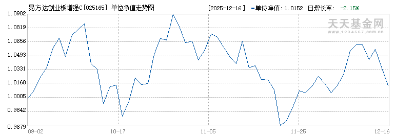 易方达创业板增强C(025165)历史净值