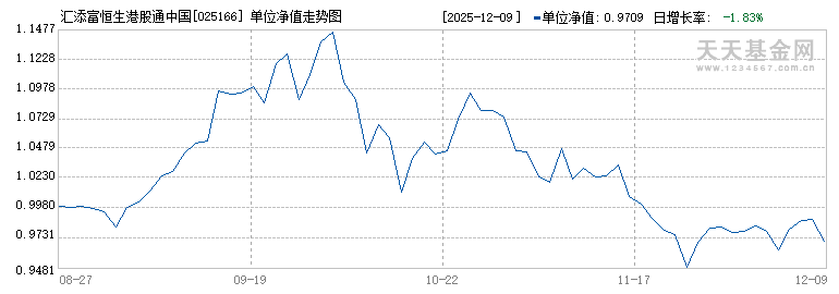 汇添富恒生港股通中国科技ETF联接A(025166)历史净值