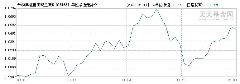 永赢国证自由现金流ETF联接A(025168)历史净值