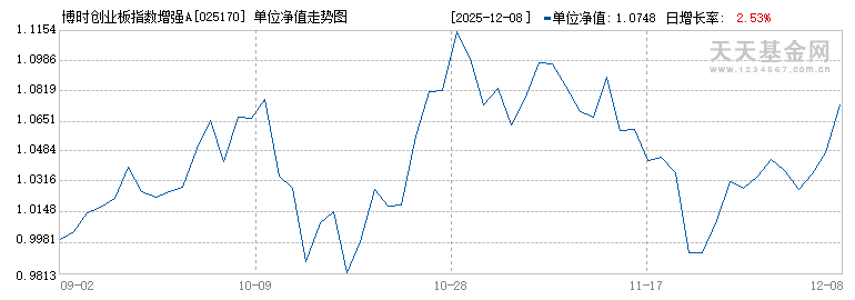博时创业板指数增强A(025170)历史净值