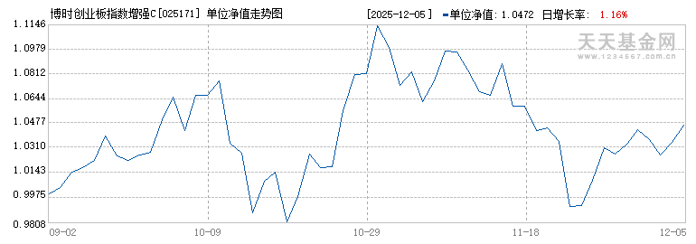 博时创业板指数增强C(025171)历史净值
