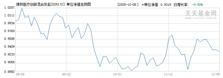 德邦医疗创新混合发起式A(025172)历史净值
