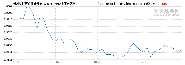 长城港股医疗保健精选混合发起(QDII)C(025175)历史净值