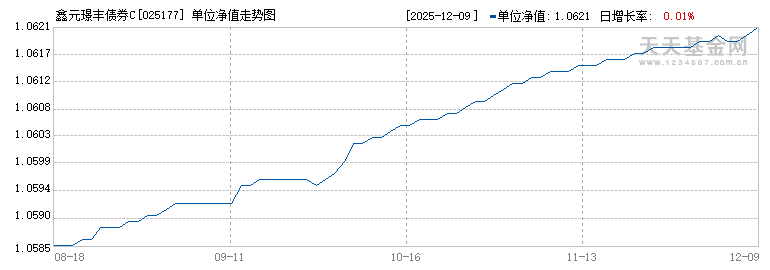 鑫元璟丰债券C(025177)历史净值