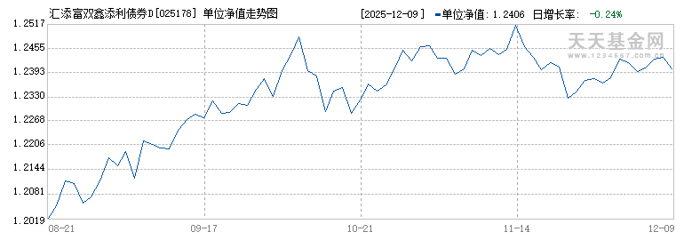 汇添富双鑫添利债券D(025178)历史净值