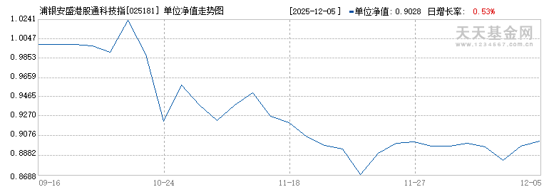 浦银安盛港股通科技指数A(025181)历史净值
