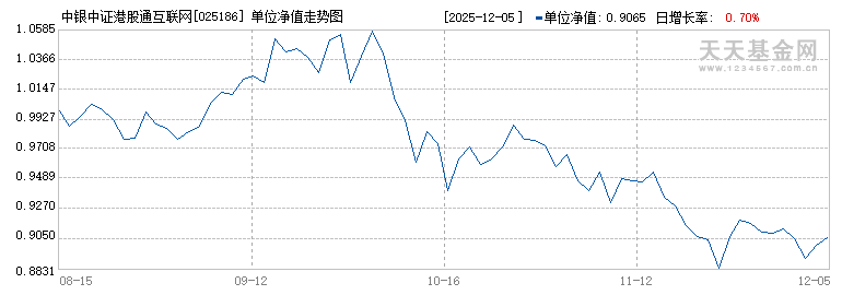 中银中证港股通互联网指数发起A(025186)历史净值