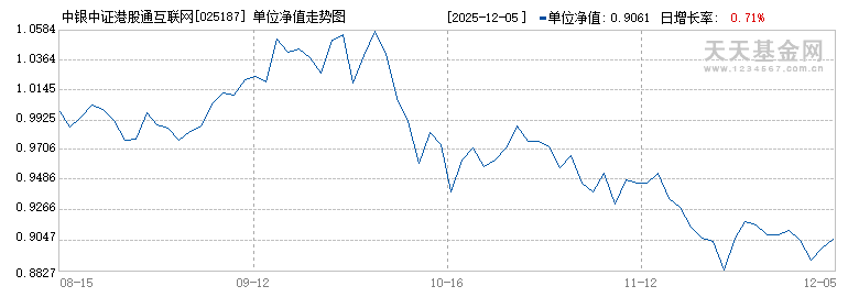 中银中证港股通互联网指数发起C(025187)历史净值