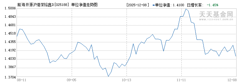 前海开源沪港深裕鑫D(025188)历史净值