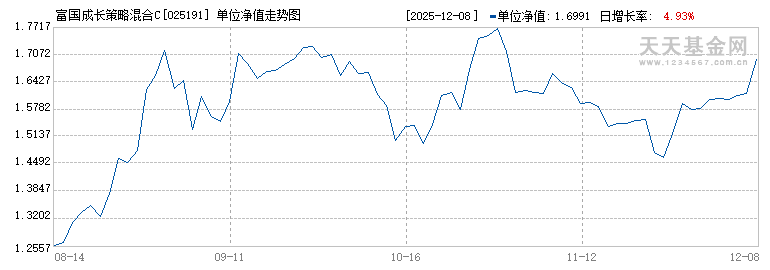 富国成长策略混合C(025191)历史净值