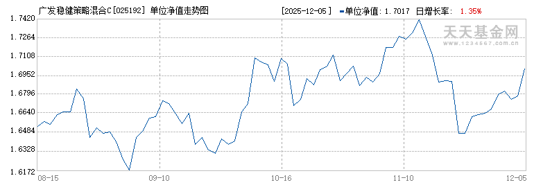 广发稳健策略混合C(025192)历史净值