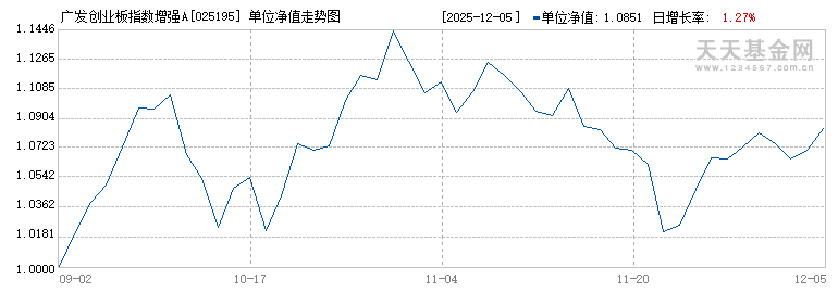 广发创业板指数增强A(025195)历史净值