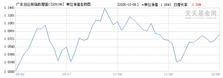广发创业板指数增强C(025196)历史净值