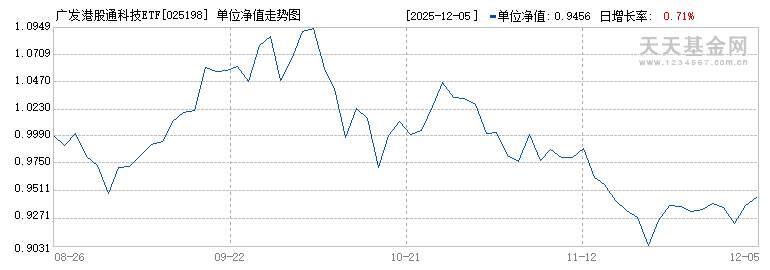 广发港股通科技ETF联接C(025198)历史净值