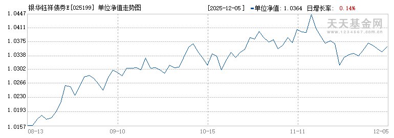 银华钰祥债券E(025199)历史净值